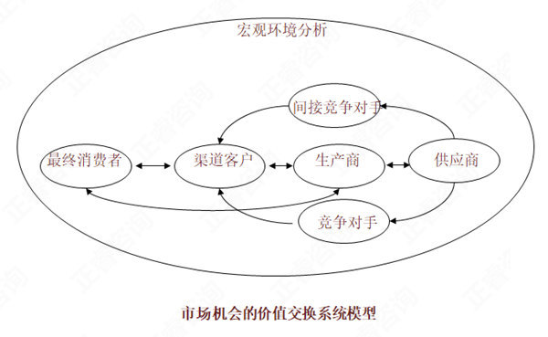 【營(yíng)銷管理】如何分析市場(chǎng)機(jī)會(huì)？市場(chǎng)機(jī)會(huì)分析矩陣