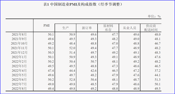 8月制造業(yè)PMI再陷萎縮，今年GDP增長目標可能落空