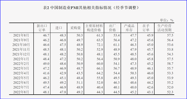 8月制造業(yè)PMI再陷萎縮，今年GDP增長目標可能落空