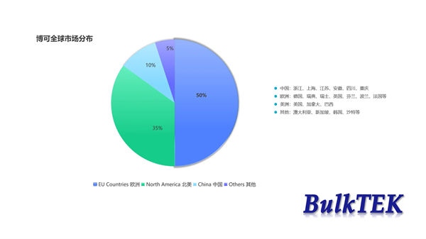 博可全球市場分布